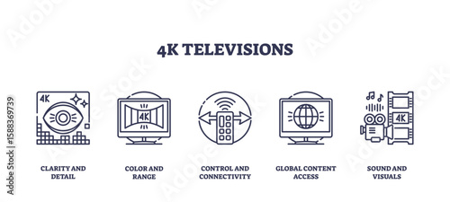 4K Televisions outline icons set shows clarity, color range, connectivity, global access, and sound with TV, remote, and film reel, transparent background. Outline icons set