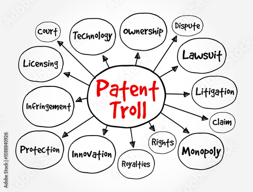 Patent Troll - use of patent infringement claims to win court judgments for profit or to stifle competition, text concept mind map