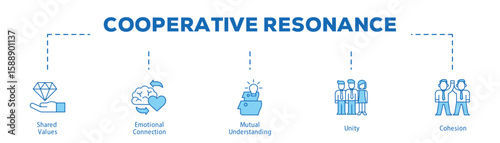 Cooperative Resonance infographic icon bluetone flow process which consists of Shared Values, Emotional Connection, Mutual Understanding, Unity, Cohesion.