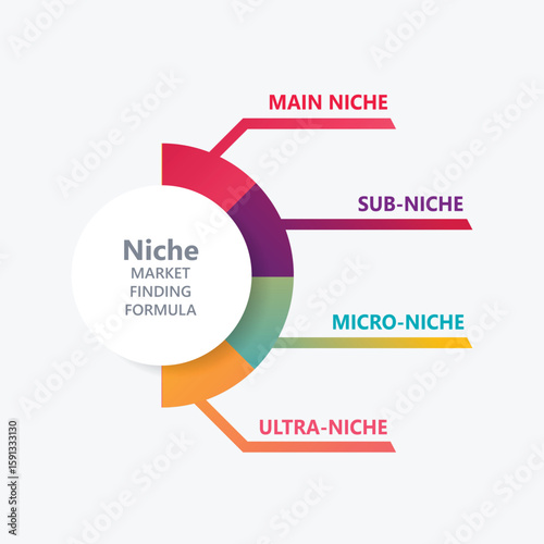 Niche Market Finding Formula Infographic - Market Segmentation Diagram - Identifying Specific Audiences, Business Growth, Business Strategy, Digital Marketing, Niche Business Planning, Target Market