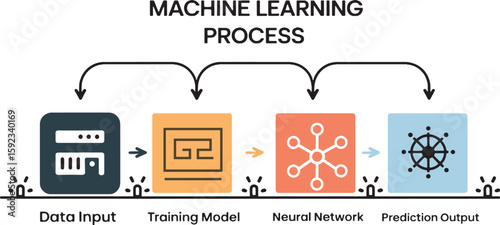 Machine learning process diagram with data input training model neural network and prediction output showing ai system workflow and automation technology