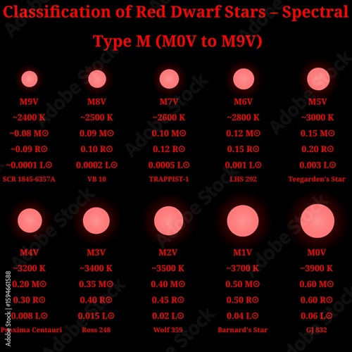 Spectral Classification of Red Dwarf Stars – M-Type Main Sequence (M0V to M9V) Scientific Infographic