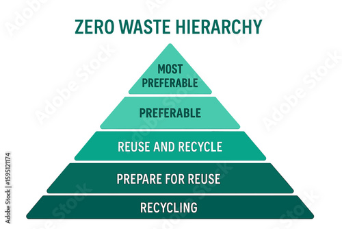 The hierarchy of zero waste is based on the principles of refusing, reducing, and reusing, followed by recycling and residual management, often represented as a pyramid of waste management