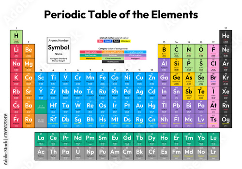 Colorful Periodic Table of the Elements Vector Illustration - shows atomic number, symbol, name, abridged standard atomic weight, state of matter and element category