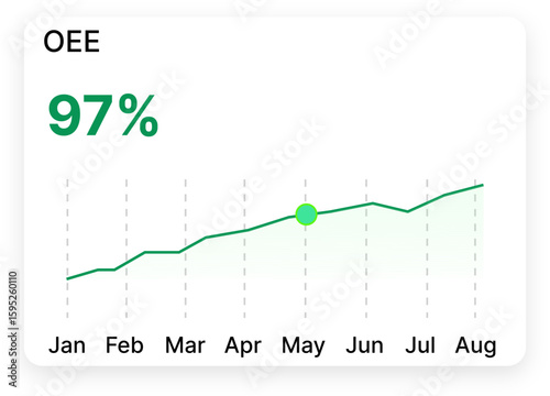 Overall Equipment Effectiveness (OEE) 97% digital dashboard showing performance growth over time with line graph