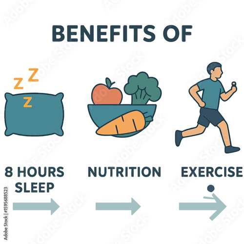 An infographic illustrating the benefits of sleep, nutrition, and exercise for health.