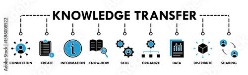 Knowledge transfer banner web icon vector illustration concept with icon of connection, create, information, know-how, skill, organize, data, distribute and sharing