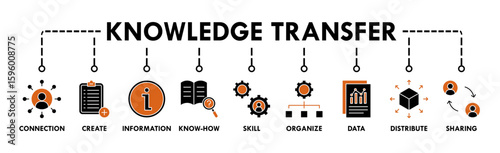 Knowledge transfer banner web icon vector illustration concept with icon of connection, create, information, know-how, skill, organize, data, distribute and sharing