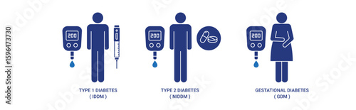 Diabetes Mellitus types icon set with type 1, type 2, gestational diabetes icon concept vector illustration