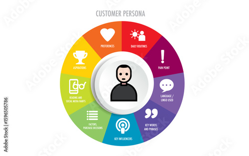 A customer persona buyer representation buy  products or services