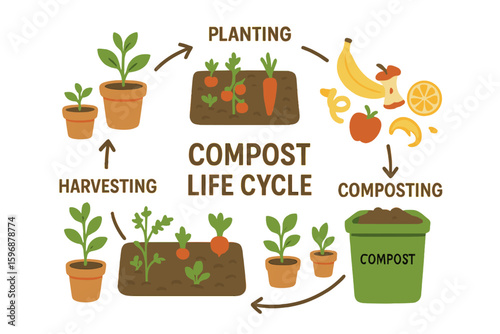 Circular infographic illustrating the compost life cycle, detailing the stages of organic waste recycling from kitchen waste collection to utilization in agriculture and gardening, promoting a