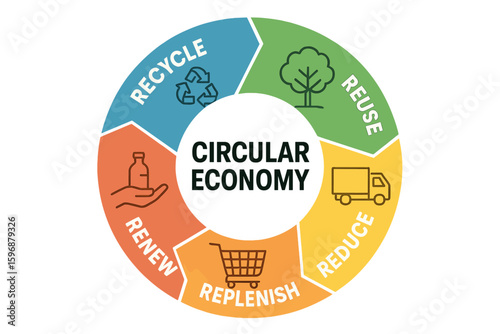 The Circular Economy strategy infographic diagram template banner vector outlines 5 key steps including production, usage, reduction, recycling, and reuse, based on ecological and environmental
