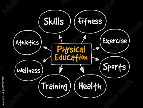 Physical Education is a course taught in school that focuses on developing physical fitness and the ability to perform day-to-da, mind map text concept background