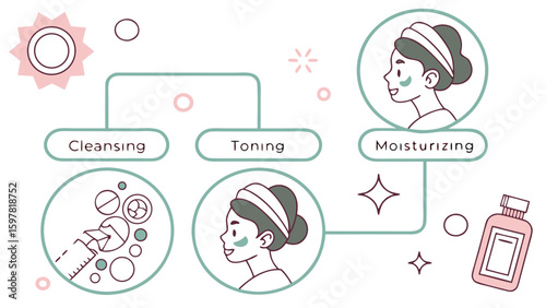 Illustration depicting skincare routine steps including cleansing toning and moisturizing process flow