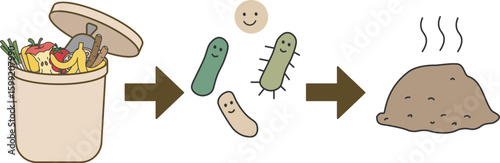 Food Waste to Compost Process
An easy-to-understand three-step diagram illustrating the composting process: food waste is decomposed by microorganisms and turned into compost. 
