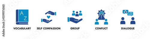 Emotional Intelligence banner web icon vector illustration concept with icon of vocabulary, self compassion, group, conflict, and dialogue