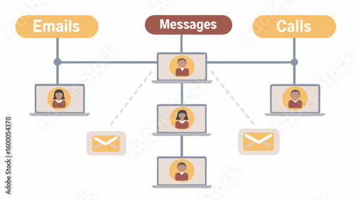 Diagram illustrating communication channels including emails messages and calls with connected devices