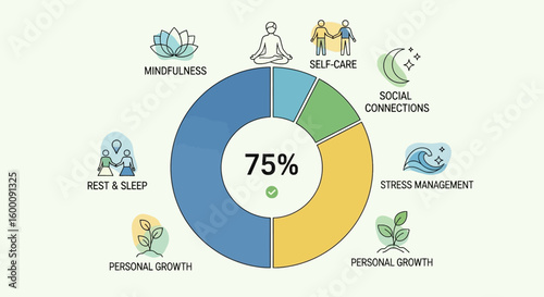 Pie chart illustrating wellness factors like mindfulness, self-care, social connections, and stress management.