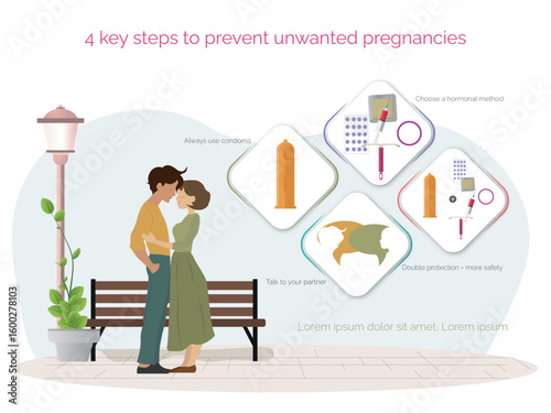 Young couple embracing near a bench, featuring an infographic outlining four key steps for preventing unwanted pregnancies through effective contraception methods