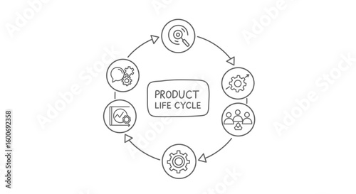 Product Life Cycle: A schematic diagram illustrating the stages of a product life cycle, depicting the progression from initial concept to market saturation and beyond.