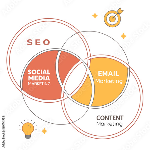 Venn diagram comparing seo social media and email marketing social media marketing