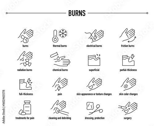 Burns symptoms, diagnostic and treatment vector icon set. Line editable medical icons