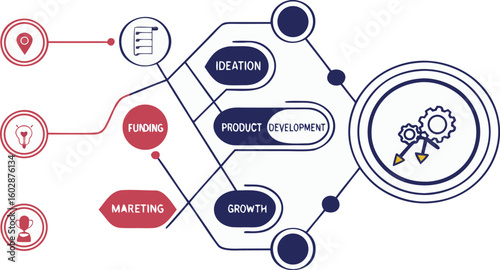 Diagram showing the process of product development with ideation funding and marketing stages shown here
