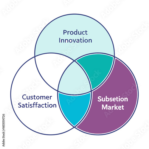 Venn diagram showing product innovation customer satisfaction subsection market