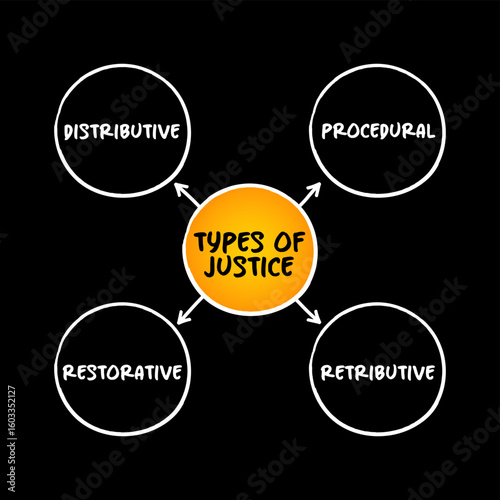 Types of justice (principle or ideal of just dealing or right action) mind map text concept for presentations and reports