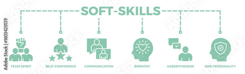 Soft-skills banner web icon vector illustration concept for human resource management and training with icon of team spirit, self-confidence, communication, empathy, assertiveness, and personality