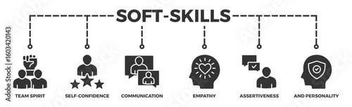 Soft-skills banner web icon vector illustration concept for human resource management and training with icon of team spirit, self-confidence, communication, empathy, assertiveness, and personality