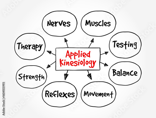 Applied Kinesiology is a pseudoscience-based technique in alternative medicine claimed to be able to diagnose illness or choose treatment, text concept mind map