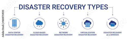 Disaster Recovery Types Banner with data centre, cloud-based, network, virtualization and disaster recovery as a services icon concept illustration