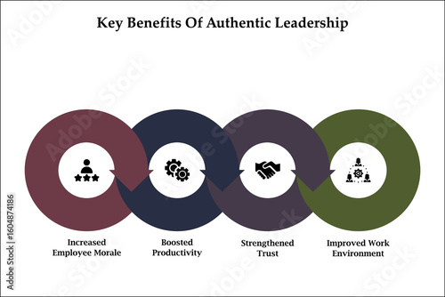 Key Benefits of Authentic Leadership. Infographic template with icons and description placeholder