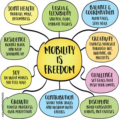 Mobility is the foundation of freedom. It allows you to explore, move without fear, and stay active in daily life. Inspirational infographics mind map sketch.