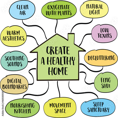 Create a healthy home. It supports physical well-being, emotional balance, and mental clarity, a personal wellness sanctuary. Infographics mind map.