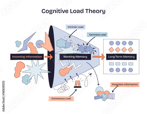 Cognitive Load Theory shows how incoming information is processed in working memory before reaching long-term memory. Doodle style diagram