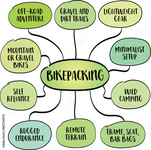 Bikepacking - off-road or mixed-terrain cycling with lightweight gear, often on gravel roads, trails, or rugged backcountry. Infographics mind map.