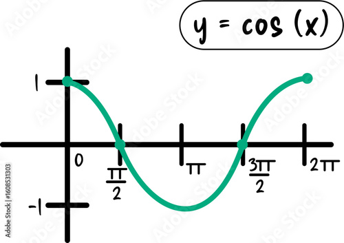 Y = cos (x)