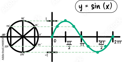 Y = sin (x)