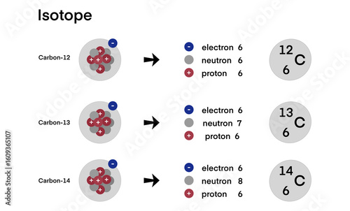 Photos Three isotopes of carbon Carbon-12, Carbon-13, and Carbon-14 share the same numb