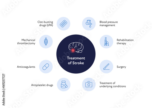 Brain neural disease for healthcare infographic. Vector flat illustration. Icon outline set of treatment of stroke for poster. Design for health care