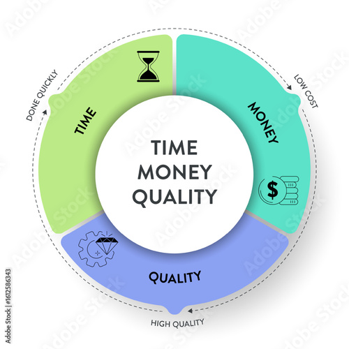 Time, Quality and Money or project management triangle framework infographic diagram chart presentation banner with icon has quality, scope (feature), time (schedule), cost (resources). Iron Triangle.