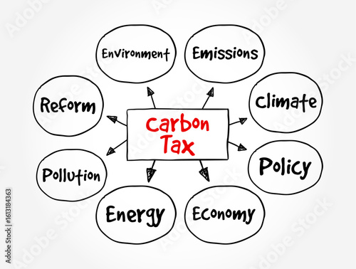 Carbon Tax is a tax levied on the carbon emissions required to produce goods and services, text concept mind map