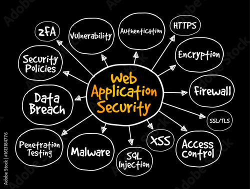 Web Application Security - variety of technologies for protecting web servers, web applications, and web services, mind map text concept background