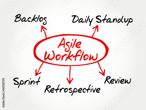 Agile workflow diagram with red oval and arrows showing key stages: Backlog, Daily Standup, Sprint, Review, Retrospective. Handwritten style sketch for agile development and project planning