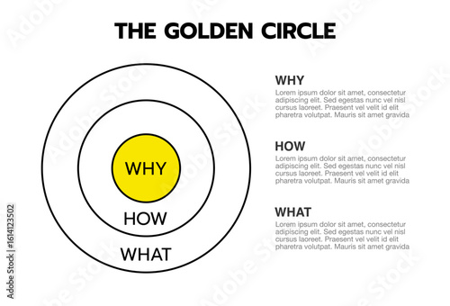 Golden Circle Diagram – Why, How, What Concept for Leadership, Marketing, and Strategy.