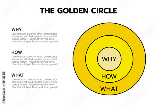 Golden Circle Diagram – Why, How, What Concept for Leadership, Marketing, and Strategy.