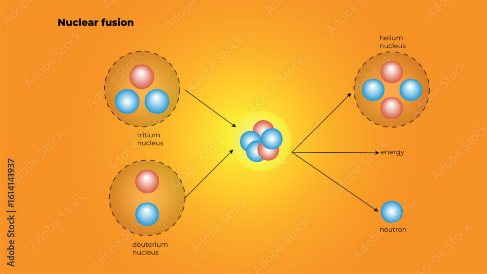 Αυτοκόλλητο Understanding nuclear fusion processes and their byproducts in a simplified diag
