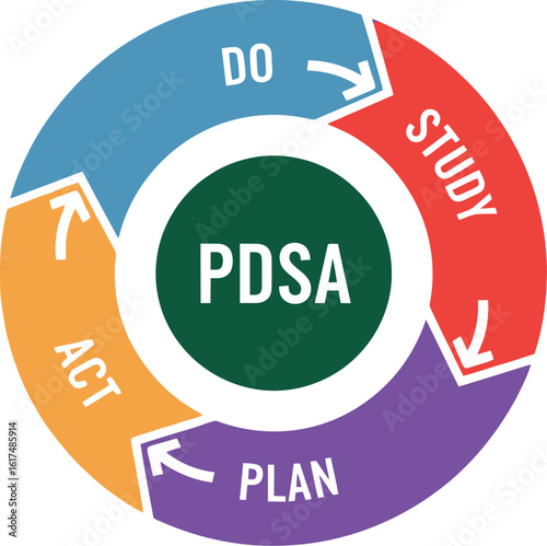 Pdsa cycle diagram plan do study act continuous improvement process management